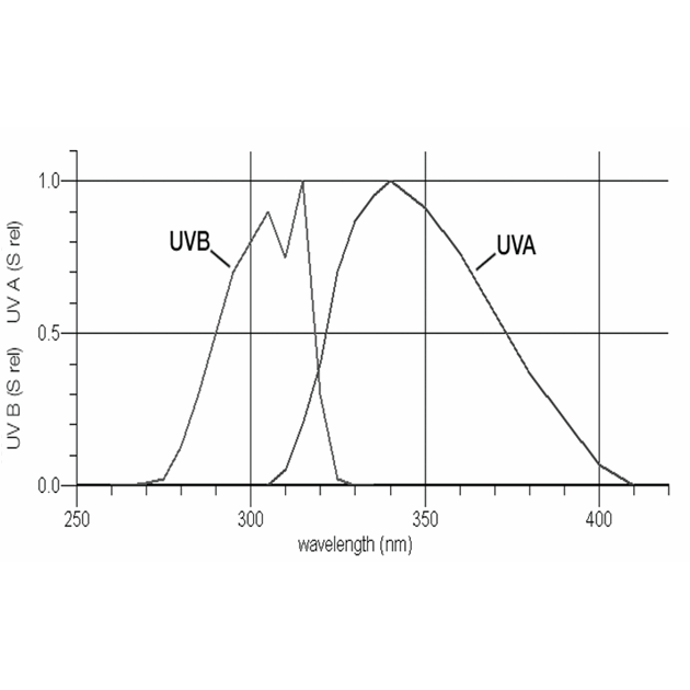 28080_Rel UVA_UVB.png